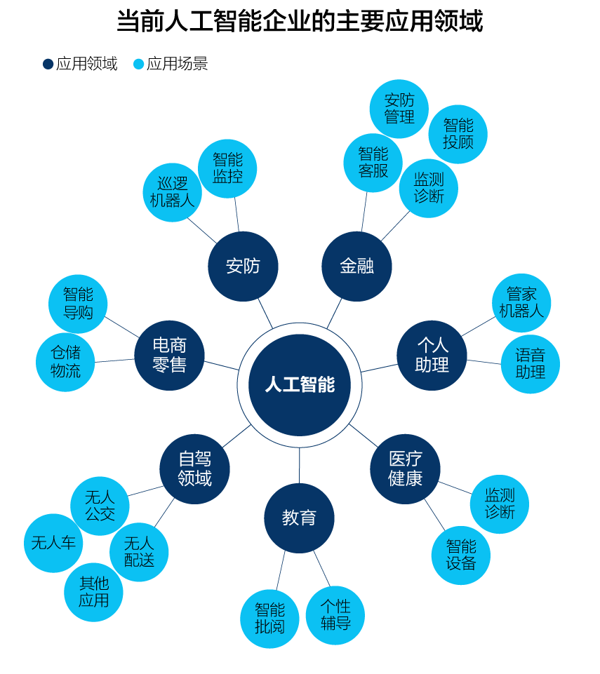 中国人工智能产业火爆背后的“基础设施”与“飓风”-第2张图片-Ceacer网络