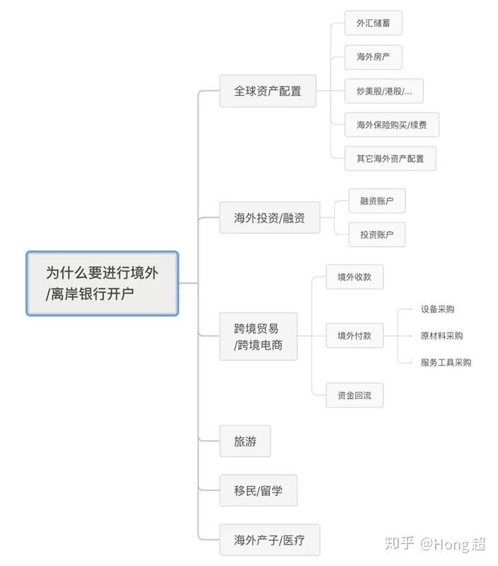 为什么要进行境外/离岸银行开户?很多还没有开通-第1张图片-Ceacer网络