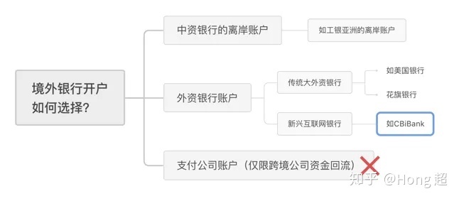 为什么要进行境外/离岸银行开户?很多还没有开通-第4张图片-Ceacer网络