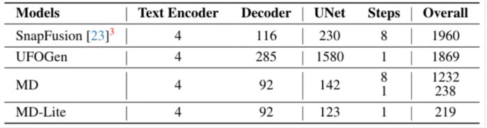 手机上0.2秒出图、当前速度之最，谷歌打造超快扩散模型MobileDiffusion-第6张图片-Ceacer网络