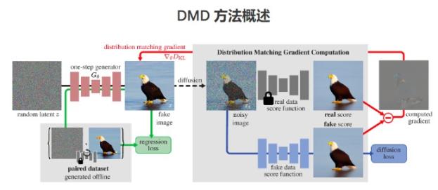 MIT与Adobe联手开发DMD：生成图像质量媲美Stable Diffusion ，速度快30倍-第1张图片-Ceacer网络