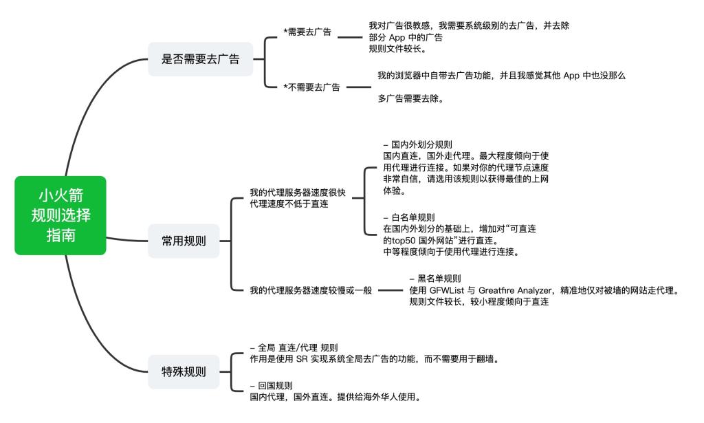 去除广告最完善的 iOS Shadowrocket规则