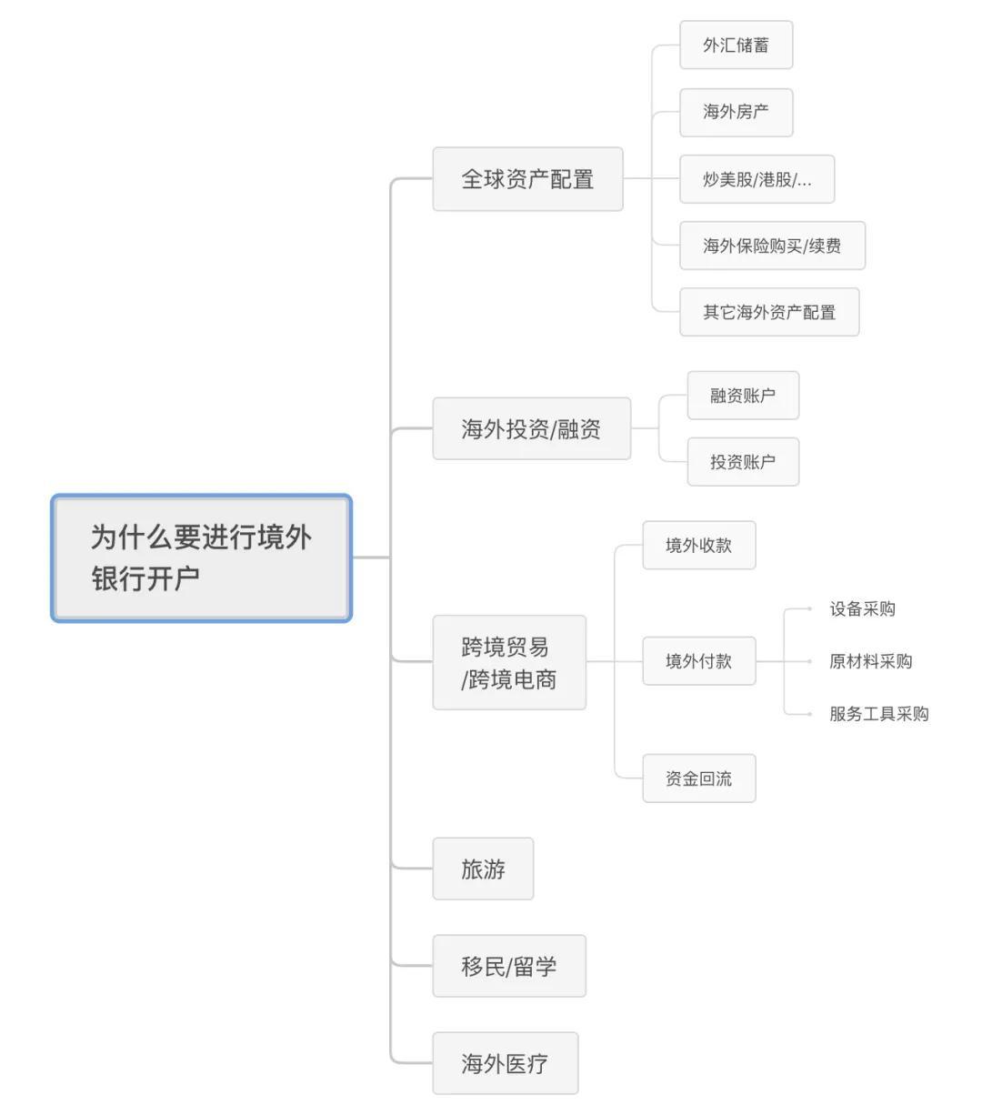 为什么要进行境外银行开户？投资方式有哪些？-第2张图片-Ceacer网络