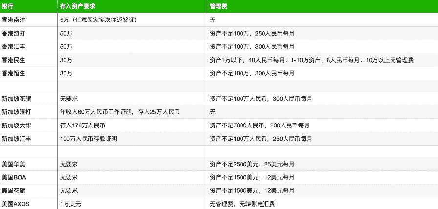 国外银行开户费用远程网上开户的银行账户是十分有必要的-第1张图片-Ceacer网络