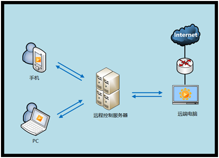 ios手机远程控制华硕电脑苹果手机，设置方法如下-第4张图片-Ceacer网络