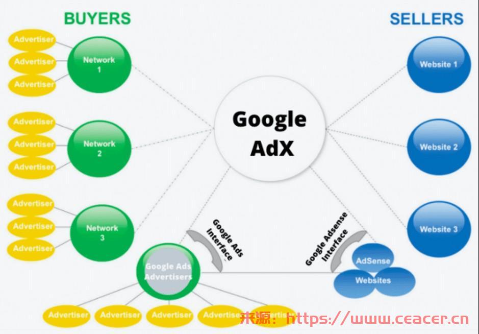 Google AdX 与 Google Adsense：哪个更适合您？-第1张图片-Ceacer网络