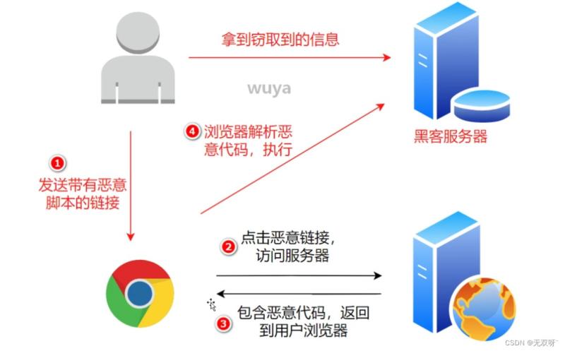 简谈XSS脚本攻击的原理（一）